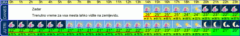 vreme