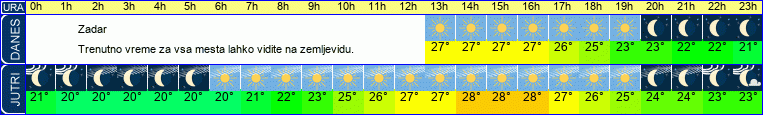 vreme
