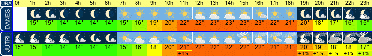 vreme