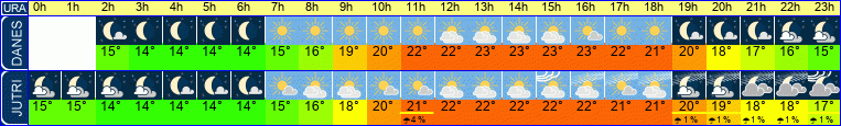 vreme