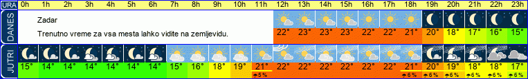vreme