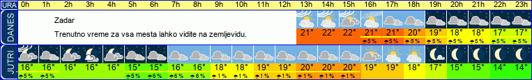 vreme