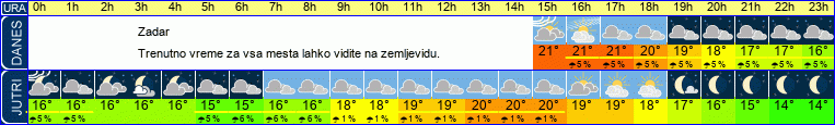 vreme