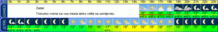 vreme