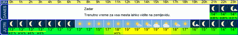 vreme