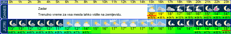vreme