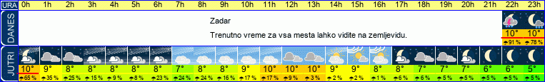vreme