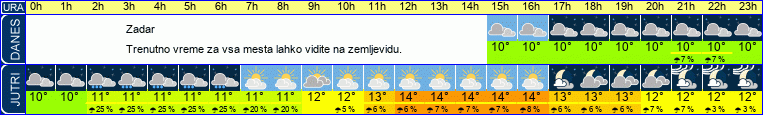 vreme