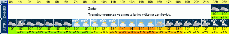 vreme