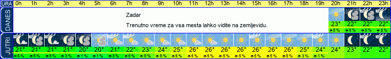 vreme