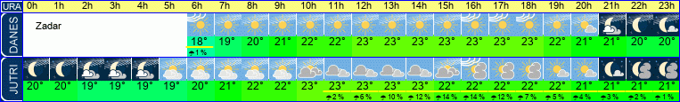 Wetter