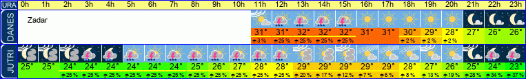 Wetter