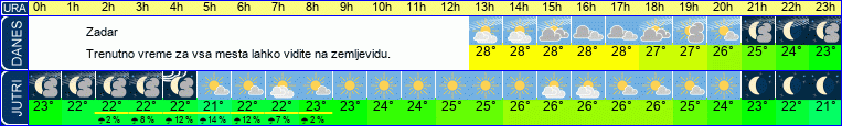 vreme