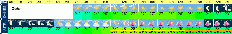 Wetter