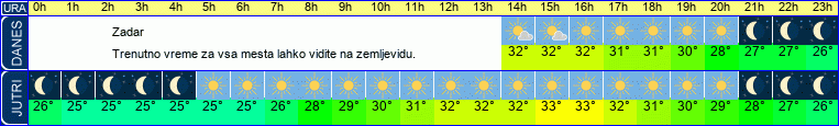 vreme