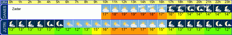 Wetter