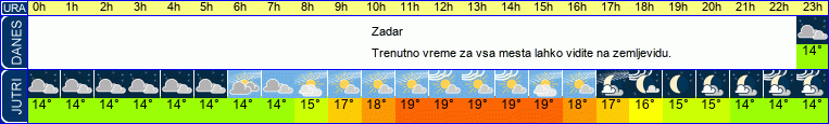 Wetter