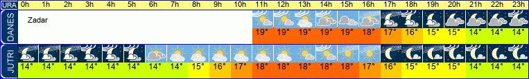 Wetter