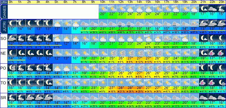 Wetter pro Stunde 7 Tage