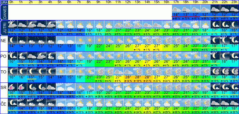Wetter pro Stunde 7 Tage