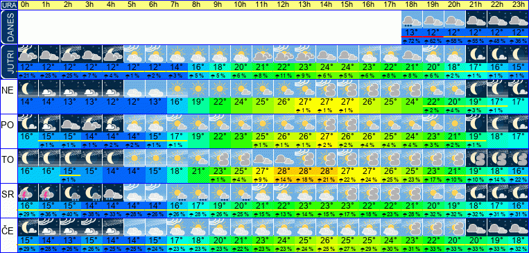 Wetter pro Stunde 7 Tage
