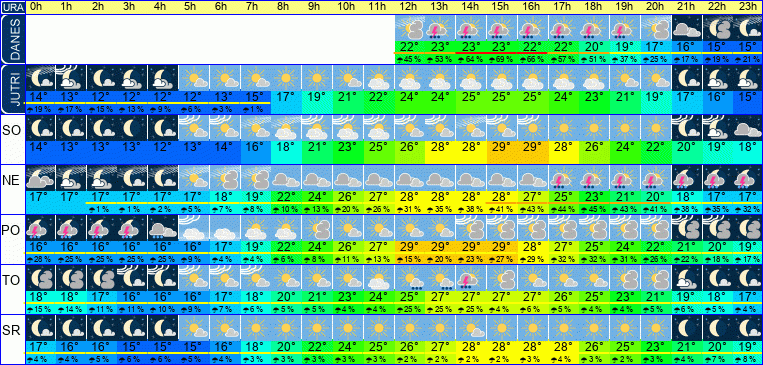 Wetter pro Stunde 7 Tage