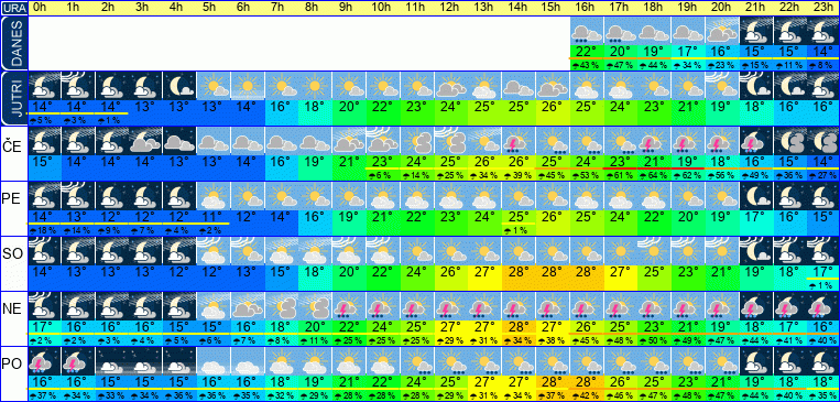 Wetter pro Stunde 7 Tage