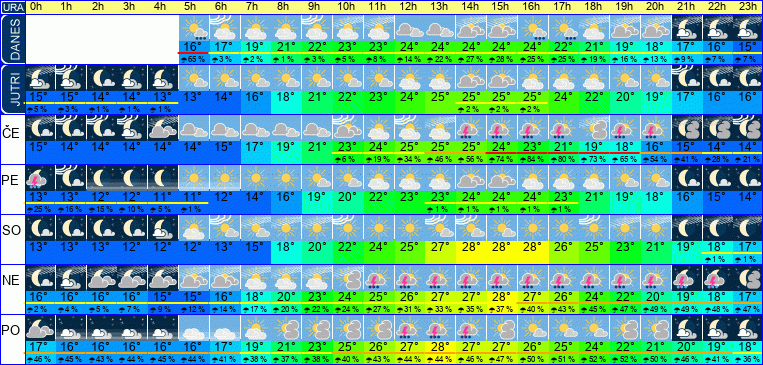 Wetter pro Stunde 7 Tage