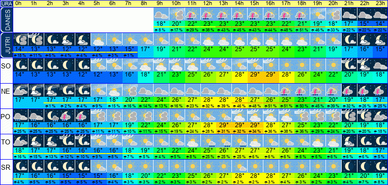 Wetter pro Stunde 7 Tage