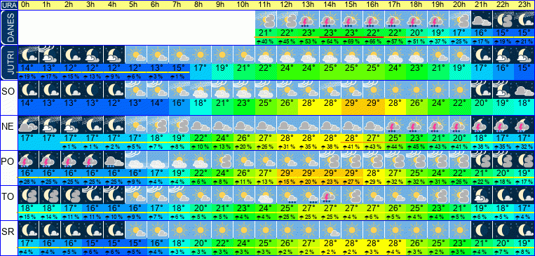 Wetter pro Stunde 7 Tage