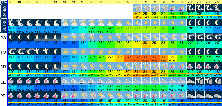 Wetter pro Stunde 7 Tage
