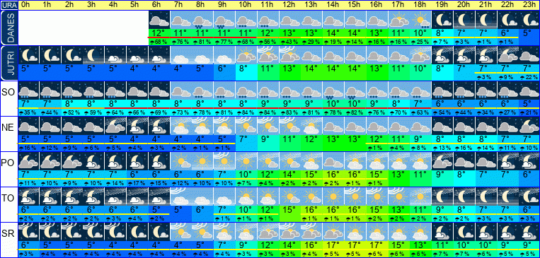 Wetter pro Stunde 7 Tage
