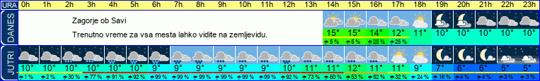 vreme