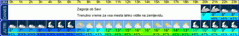 vreme