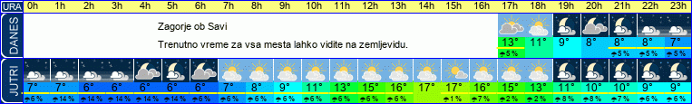 vreme