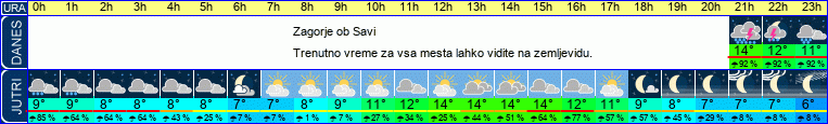 vreme