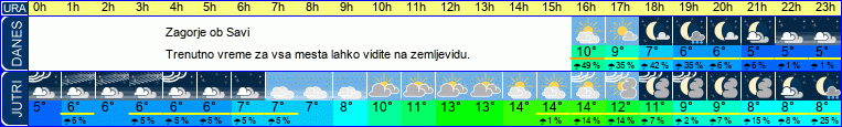 vreme