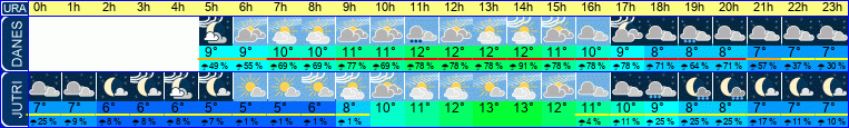 vreme