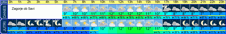 vreme