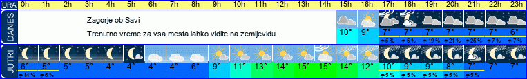 vreme