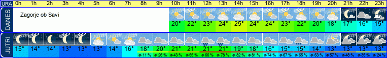 Wetter