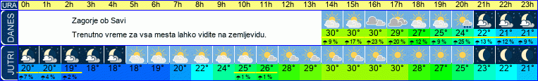 vreme