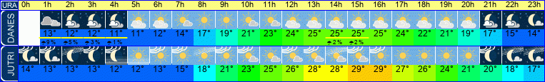 Wetter