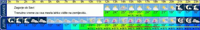 Wetter
