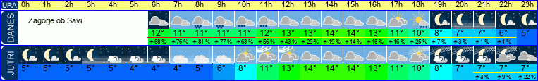 Wetter