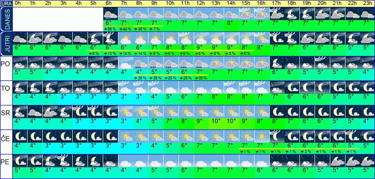 Vreme po urah 7 dni