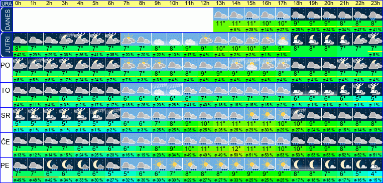 Vreme po urah 7 dni