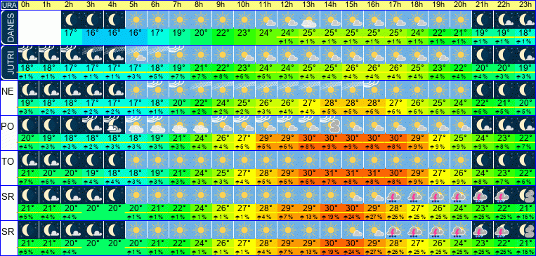 Vreme po urah 7 dni