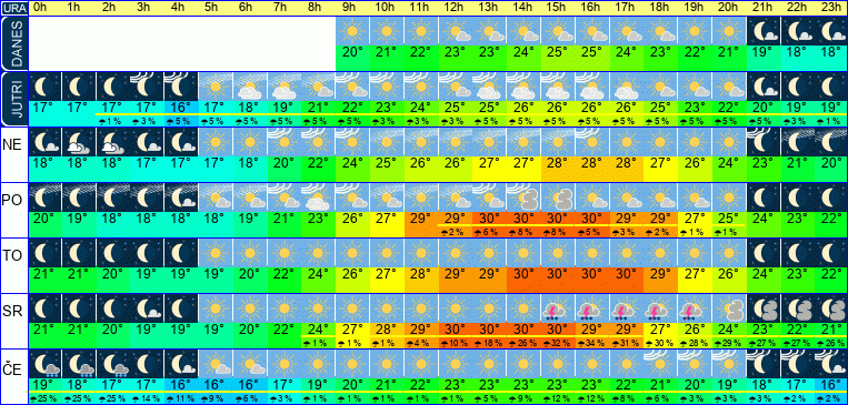 Vreme po urah 7 dni