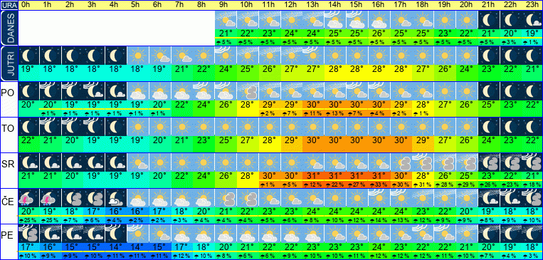 Vreme po urah 7 dni
